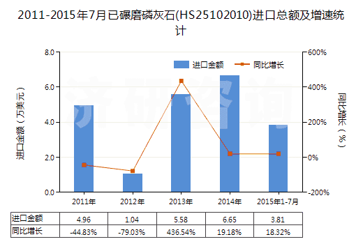 2011-2015年7月已碾磨磷灰石(HS25102010)進(jìn)口總額及增速統(tǒng)計(jì)